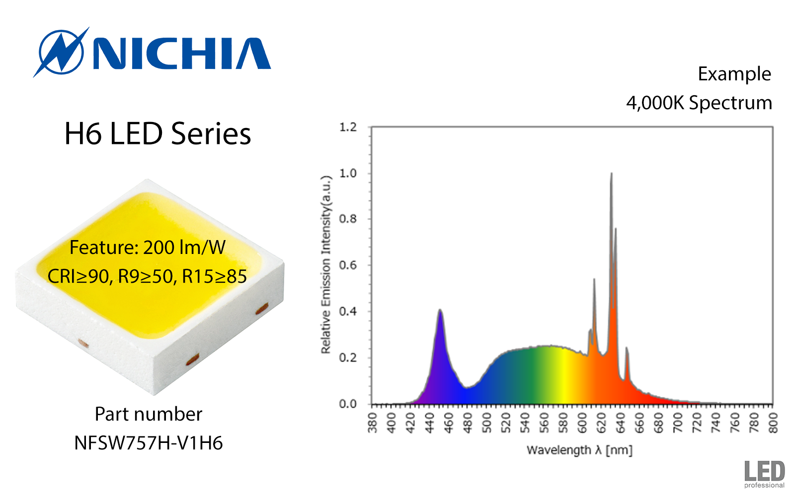 NICHIA’s Advanced Phosphor Technology LEDs Deliver Industry’s Highest